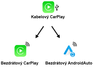 CarlinKit-CP2A-propoj Everest Technology